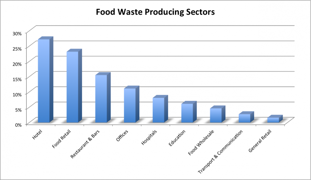 How is Your Business Doing? Stop Food Waste