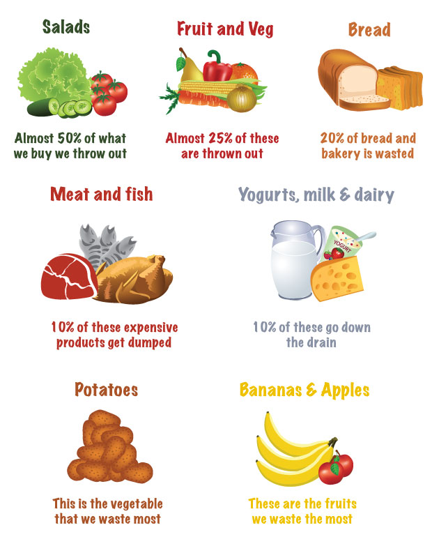what-foods-are-wasted-most-stop-food-waste